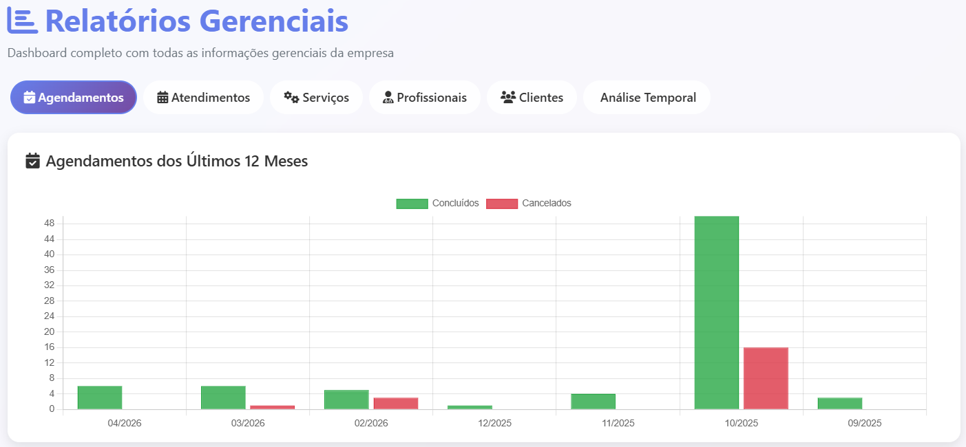 Relatórios — visão geral do painel gerencial